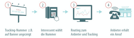 Calltracking-Funktionsmodell