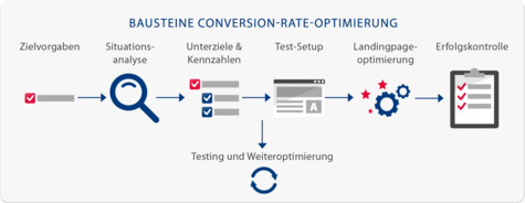 Bausteine zur Conversion Rate Optimierung