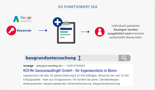 So funktioniert SEA